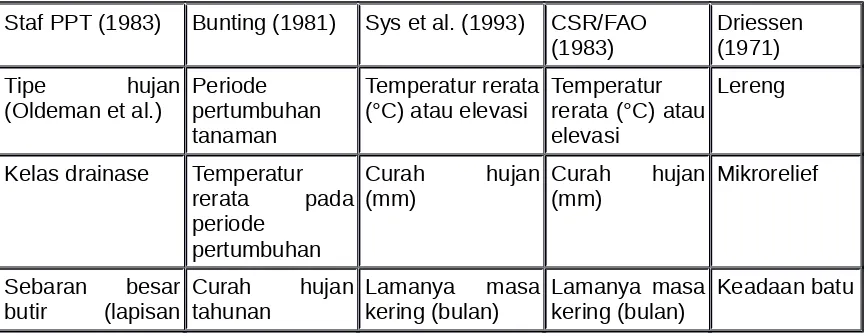 Tabel 1. Karakteristik lahan yang digunakan sebagai parameter dalam evaluasi lahan.