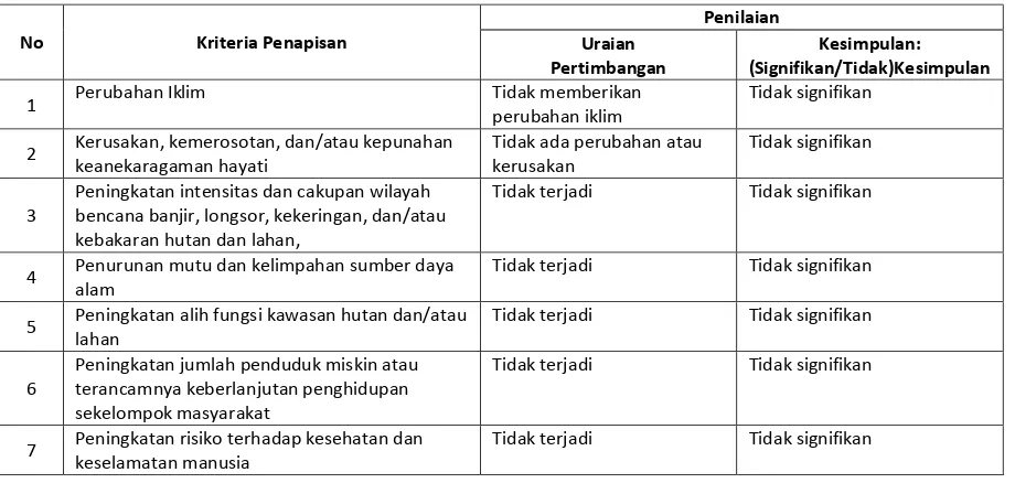 Tabel 10. 2 Kriteria Penapisan Usulan Program/Kegiatan Pengembangan Air Minum 