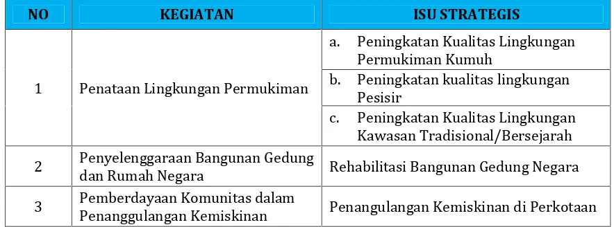 Tabel 6.3 Isu Strategis Sektor PBL di Kota Jayapura, Tahun 2013