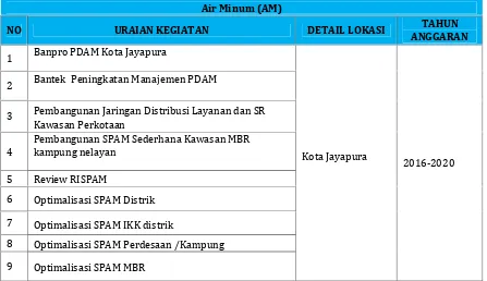 Tabel 6.6. Usulan Prioritas Pembangunan Infrastruktur Sektor Air MinumKota Jayapura 2016-2020