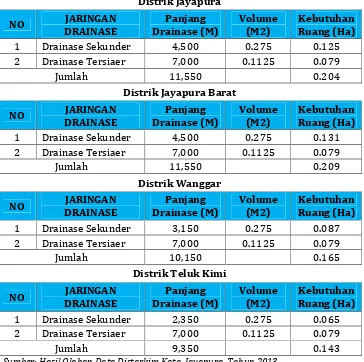 Tabel 6.10 Analisis Kebutuhan Pengembangan Drainase Kota Jayapura