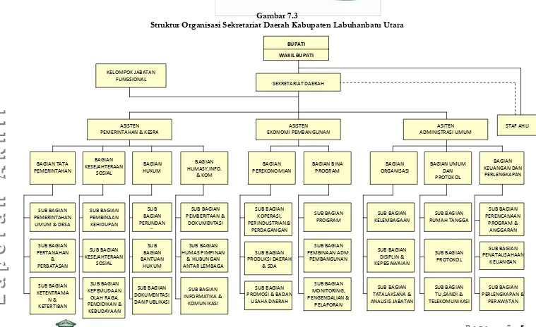 Gambar 7.3Struktur Organisasi Sekretariat Daerah Kabupaten Labuhanbatu Utara