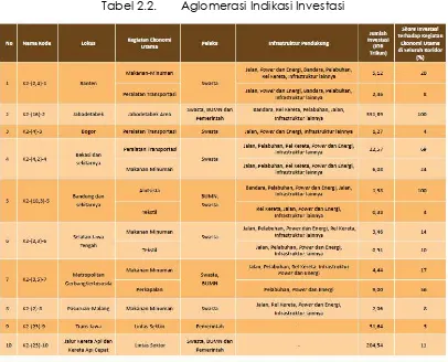 Gambar 2.6. Peta Investasi Koridor Ekonomi Jawa  