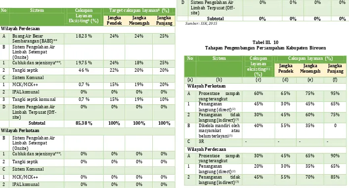 Tabel III.  10 Tahapan Pengembangan Persampahan Kabupaten Bireuen 