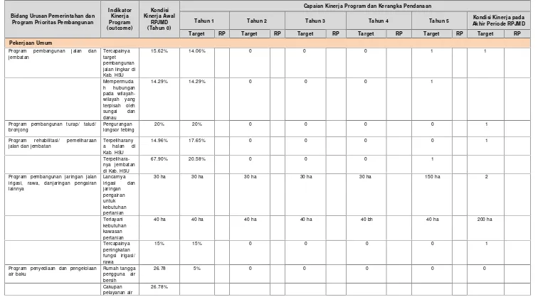 Tabel 5.4 I ndikasi Program Dan Kegiatan Prioritas Beserta Pendanaan Berdasarkan Urusan Wajib