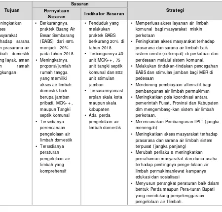 Tabel 5.8 Tujuan, Sasaran dan Strategi Pengembangan Air Limbah