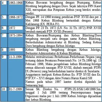 Tabel 3.  Tipe  iklim  menurut  Schmidt-Ferguson,  jenis  tanah  dan  kesuburan  PTP Nusantara  IX4.1.1   Letak Geografi, Topografi dan Iklim(Persero) Kebun Subah / Kedondong.