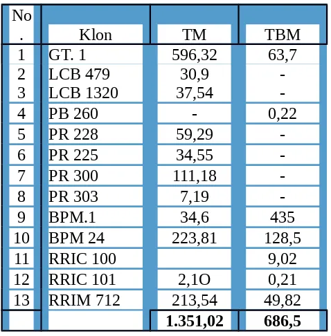 Tabel 4. Luas pertanaman karet berdasarkan komposisi umur PTP Nusantara IX (Persero) KebunBlimbing / Buwaran