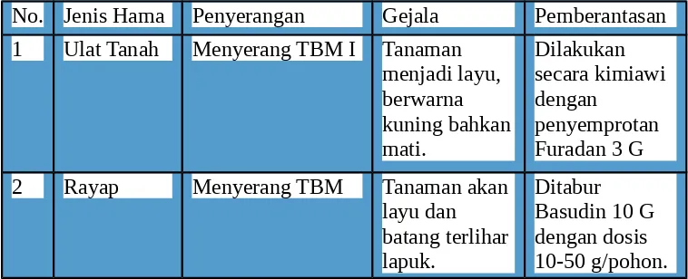 Tabel 7. Daftar hama tanaman karet pada PTP Nusantara IX Persero Kebun Blimbing Afdeling Buwaran.