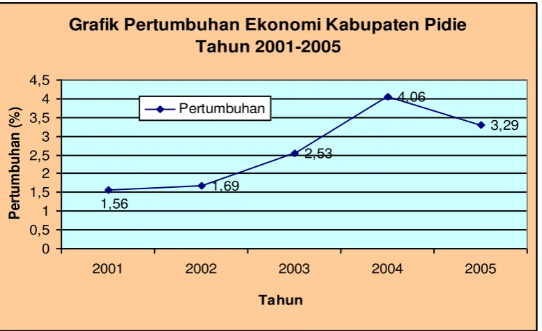 Grafik Pertumbuhan Ekonomi Kabupaten Pidie 
