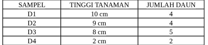 Table 1. Pengamatan Tinggi tanaman dan Jumlah Daun Tanaman Sawi hijau (Brassicajuncea L.)