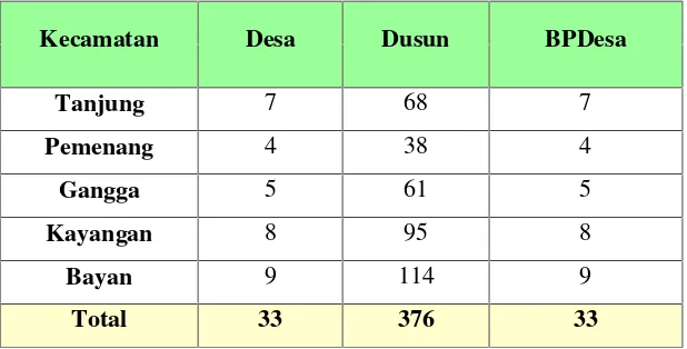 Tabel 3.1. Jumlah Desa dan Dusun di Kabupaten Lombok UtaraDirinci menurut Kecamatan, 2011