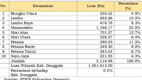 Tabel 7.1.  Luas Kawasan Permukiman Kabupaten Donggala 