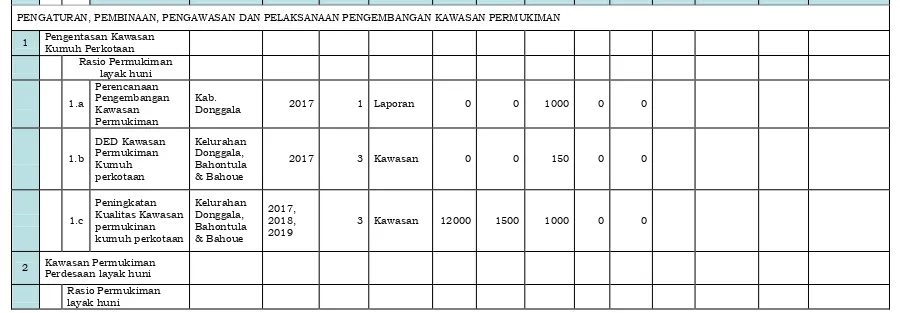 Tabel 7.8Usulan Kebutuhan Pembiayaan Sektor Pengembangan Kawasan Permukimandi Kabupaten Donggala  