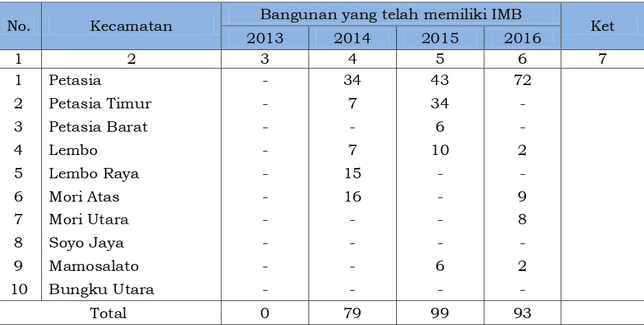 Tabel 7.9Daftar Realisasi IMB Kabupaten Donggala Tahun 2014-2016 