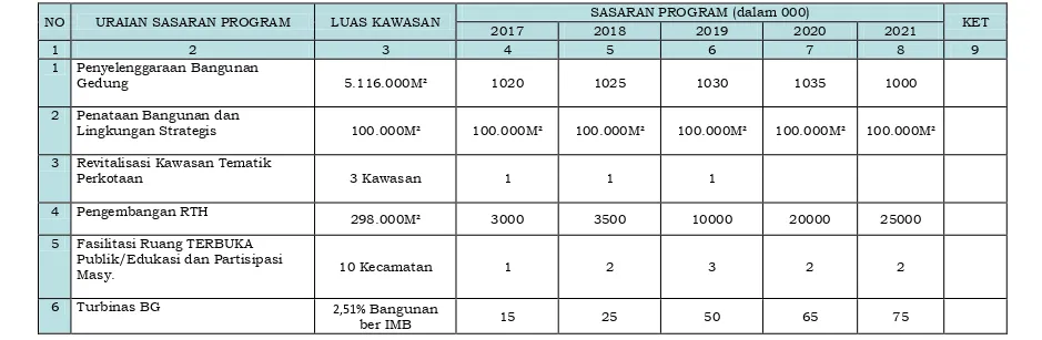 Tabel 7.12Sasaran Program Sektor Penataan Bangunan dan LingkunganDi Kabupaten Donggala   
