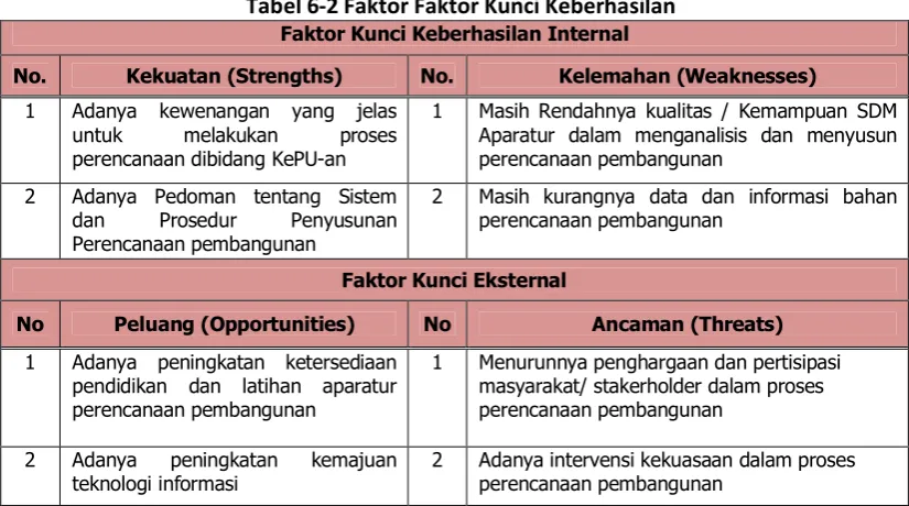 Tabel 6-2 Faktor Faktor Kunci Keberhasilan 