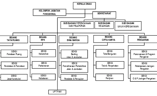 Gambar 6.1 Struktur Organisasi Dinas Pekerjaan Umum Kab. Bangka Selatan 