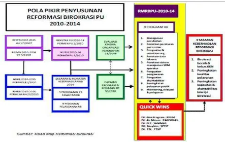 Gambar 6. 2 Pola Pikir Penyusunan Reformasi Birokrasi PU 2010-2014 Cipta Karya 