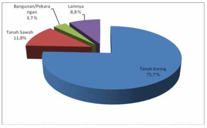 Gambar 2.7. Grafik Proporsi Penggunaan Lahan di Kabupaten Lombok Utara
