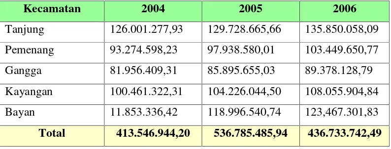 Tabel 2.5. PDRB Kabupaten Lombok Utara per KecamatanAtas Dasar Harga Berlaku, 2004-2006 (000 Rp.)