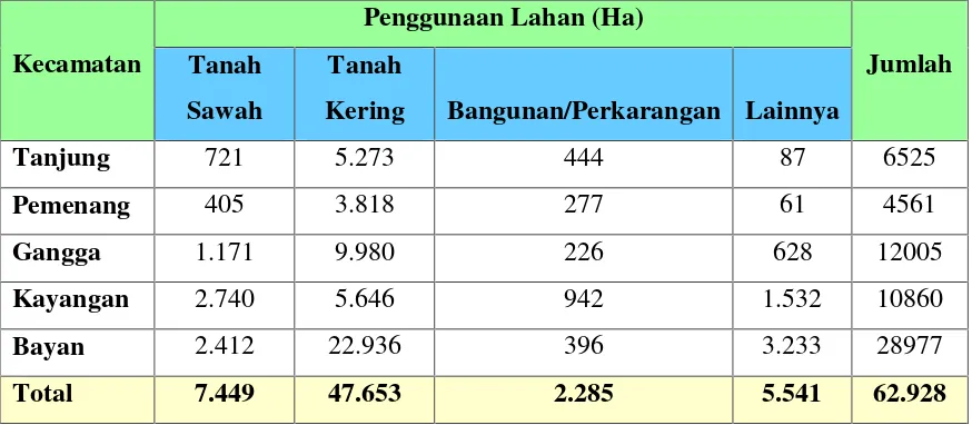 Tabel 2.3. Luas Tanah Di Kabupaten Lombok UtaraDirinci menurut Penggunaan Lahan dan Kecamatan, 2011