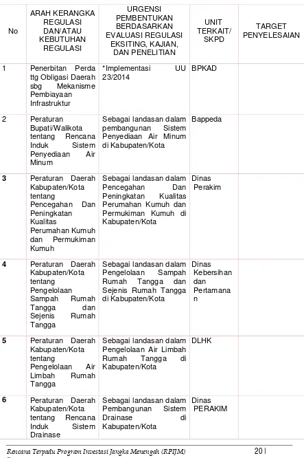 Tabel VI.4 - Kerangka dan Kebutuhan Regulasi dalam Pencapaian Agenda 100-0-