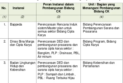 Tabel 10.3. Hubungan Kerja Instansi Bidang Cipta Karya 