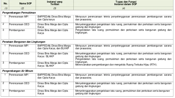 Tabel 10.4.  Inventarisasi SOP Bidang Cipta Karya 