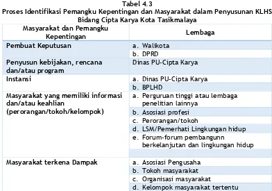 Tabel 4.3 Proses Identifikasi Pemangku Kepentingan dan Masyarakat dalam Penyusunan KLHS 