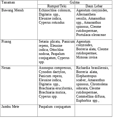 Tabel 10.1 Jenis-jenis gulma pada pertanaman hortikultura