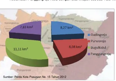 Gambar 6.1 Luas Wilayah Kecamatan di Kota Pasuruan (km2) 