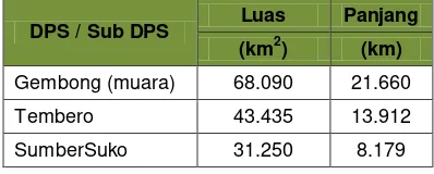 Tabel 6.6Luas DPS, Sub DPS dan Panjang Sungai K. Gembong 