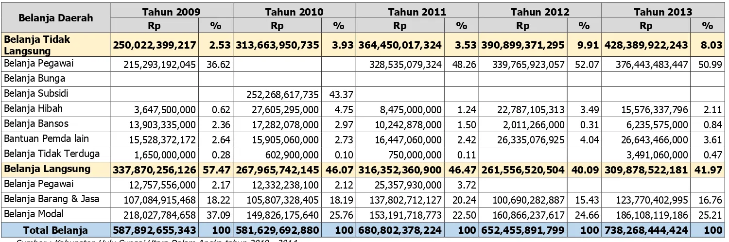 Tabel 9.2 Perkembangan Belanja Daerah Kabupaten Hulu Sungai Utara Tahun 2009 - 2013 