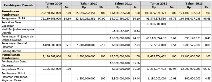 Tabel 9.4 Perkembangan Pembiayaan Daerah Kabupaten Hulu Sungai Utara Tahun 2009 - 2013 