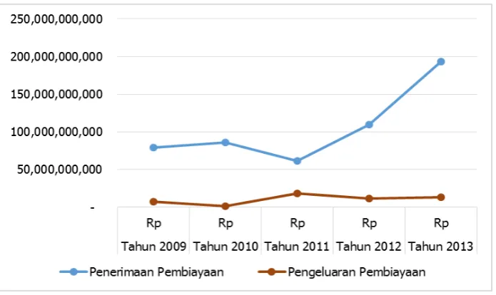 Gambar 9.3 Grafik Pembelanjaan Daerah  Kabupaten Hulu Sungai Utara Tahun 2009 - 2013 
