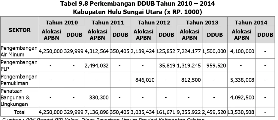 Tabel 9.8 Perkembangan DDUB Tahun 2010 – 2014  