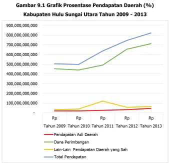 Gambar 9.1 Grafik Prosentase Pendapatan Daerah (%)  