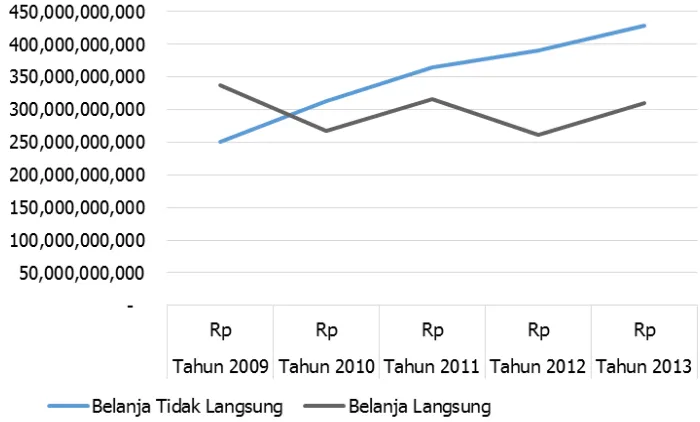 Gambar 9.2 Grafik Prosentase Belanja Daerah (%)  Kabupaten Hulu Sungai Utara Tahun 2009 – 2013 