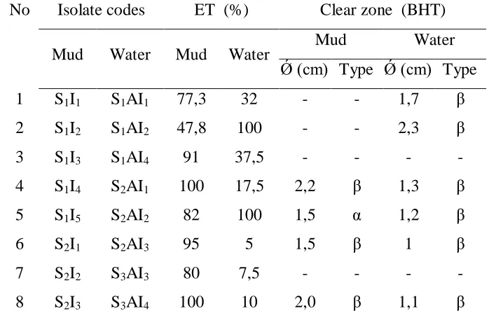 Table 1. Isolated Bacteria Strain from Mud and Water Samples, 