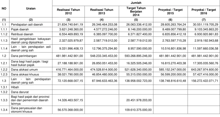 Tabel 5.1.  Realisasi dan Proyeksi/Target Pendapatan Tahun 2012 s.d Tahun 2016 