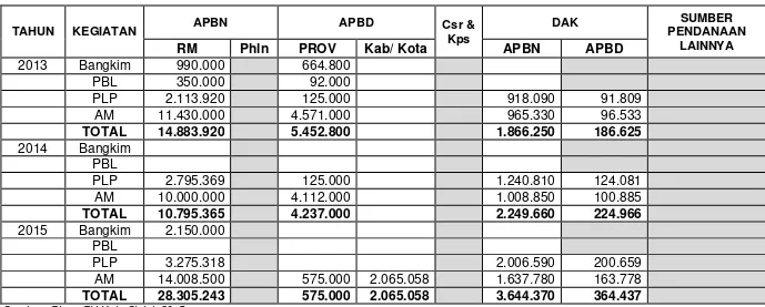Tabel 5.2. APBN Cipta Karya di Kabupaten Sinjai dalam 3 Tahun Terakhir 