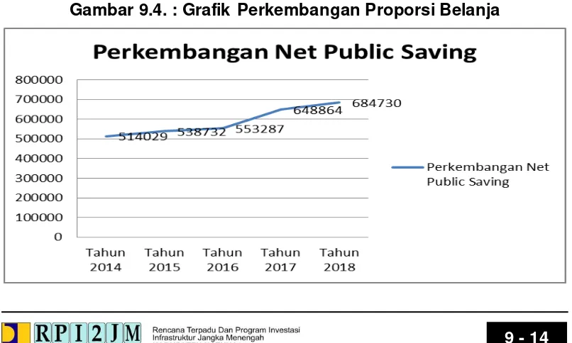 Gambar 9.4. : Grafik Perkembangan Proporsi Belanja 