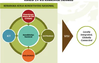 Tabel 2.1 Komponen Konektivitas 