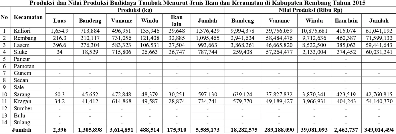 Tabel II.5. Produksi dan Nilai Produksi Budidaya Tambak Menurut Jenis Ikan dan Kecamatan di Kabupaten Rembang Tahun 2015 