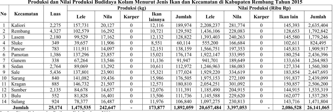 Tabel II.6. Produksi dan Nilai Produksi Budidaya Kolam Menurut Jenis Ikan dan Kecamatan di Kabupaten Rembang Tahun 2015 