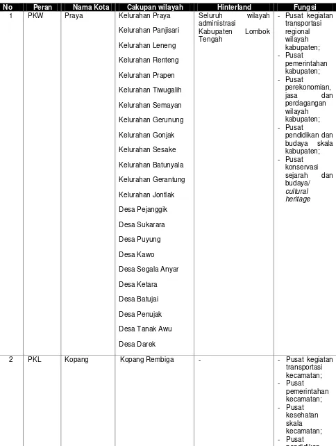 Tabel 3.4 Rencana Sistem Kawasan PerkotaanKabupaten Lombok Tengah 