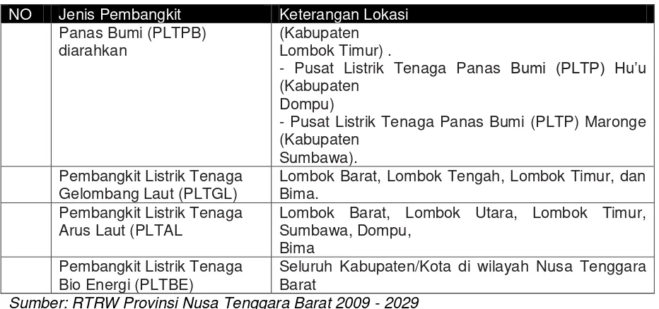 Tabel 3.2 Rencana Pengembangan Telekomunikasi Provinsi NTB 