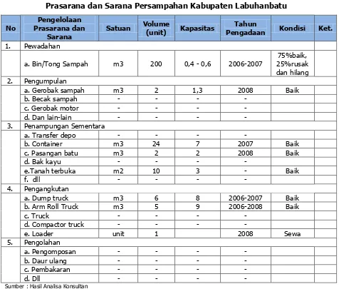Tabel. 4.3  Prasarana dan Sarana Persampahan Kabupaten Labuhanbatu 