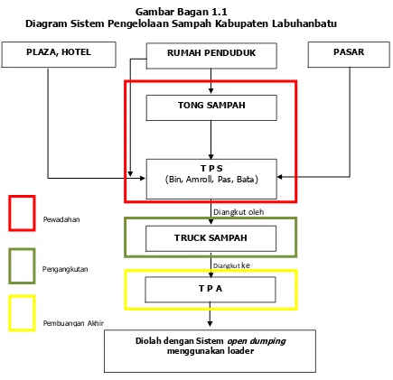 Gambar Bagan 1.1 Diagram Sistem Pengelolaan Sampah Kabupaten Labuhanbatu 